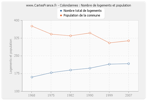 Colondannes : Nombre de logements et population