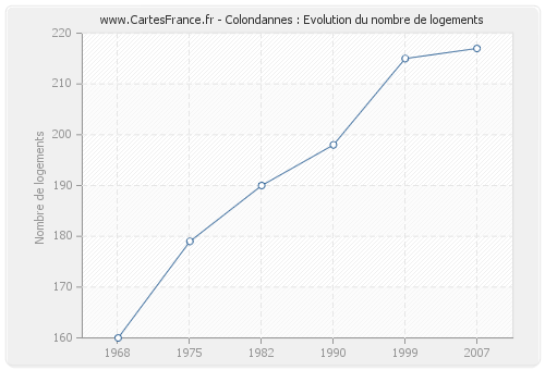 Colondannes : Evolution du nombre de logements