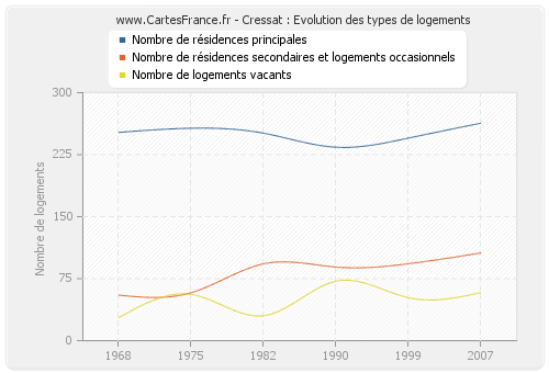 Cressat : Evolution des types de logements