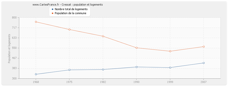 Cressat : population et logements