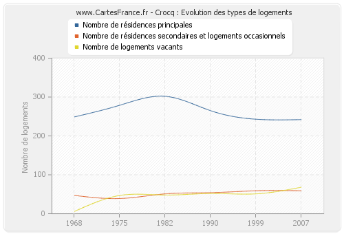 Crocq : Evolution des types de logements