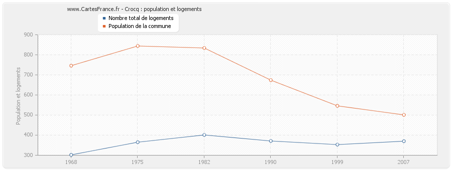 Crocq : population et logements