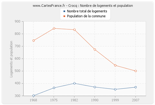 Crocq : Nombre de logements et population