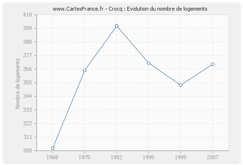 Crocq : Evolution du nombre de logements