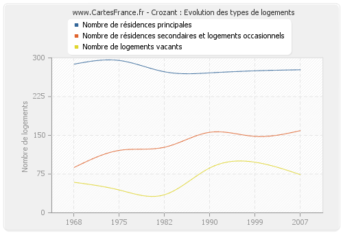 Crozant : Evolution des types de logements