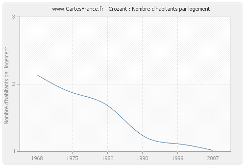 Crozant : Nombre d'habitants par logement