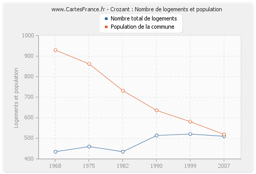 Crozant : Nombre de logements et population