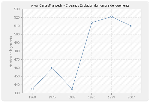 Crozant : Evolution du nombre de logements