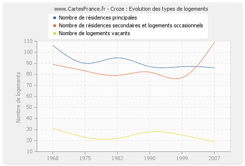 Croze : Evolution des types de logements