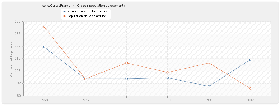 Croze : population et logements