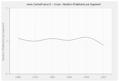 Croze : Nombre d'habitants par logement