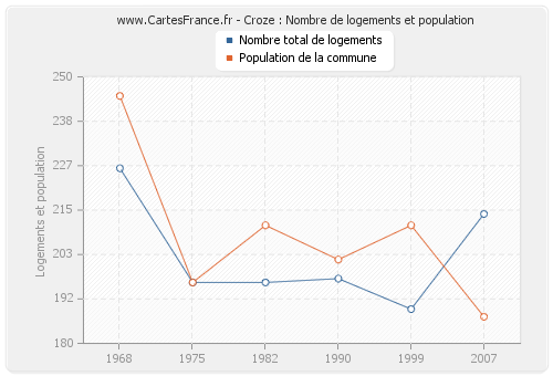 Croze : Nombre de logements et population