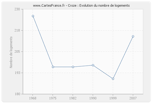 Croze : Evolution du nombre de logements