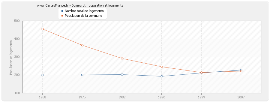 Domeyrot : population et logements