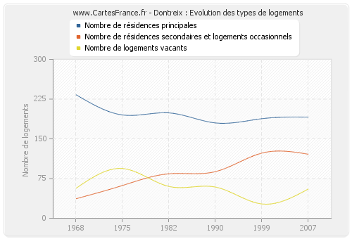 Dontreix : Evolution des types de logements