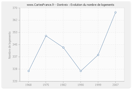 Dontreix : Evolution du nombre de logements