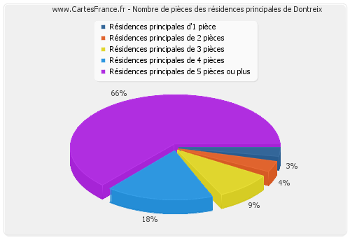 Nombre de pièces des résidences principales de Dontreix