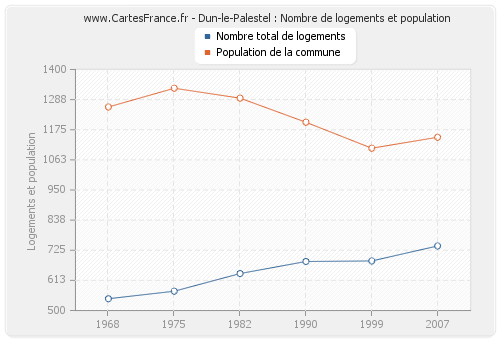 Dun-le-Palestel : Nombre de logements et population