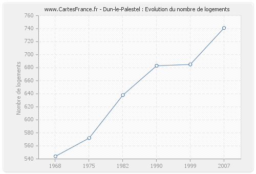 Dun-le-Palestel : Evolution du nombre de logements
