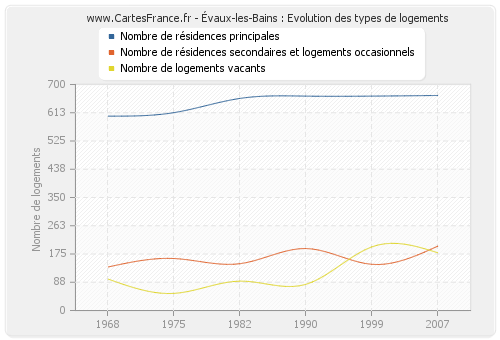 Évaux-les-Bains : Evolution des types de logements