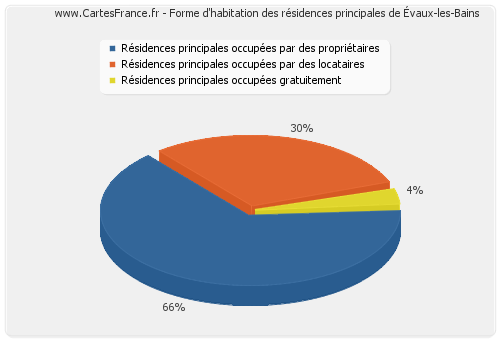 Forme d'habitation des résidences principales d'Évaux-les-Bains