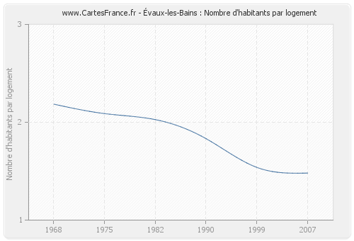 Évaux-les-Bains : Nombre d'habitants par logement