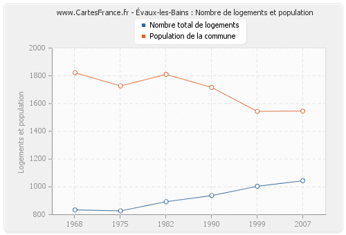 Évaux-les-Bains : Nombre de logements et population