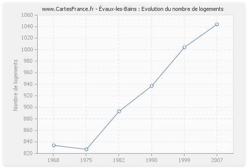 Évaux-les-Bains : Evolution du nombre de logements
