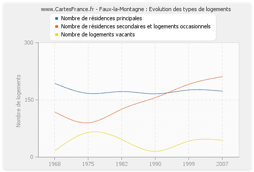 Faux-la-Montagne : Evolution des types de logements