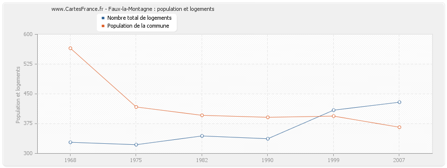 Faux-la-Montagne : population et logements