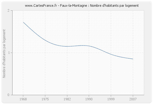 Faux-la-Montagne : Nombre d'habitants par logement