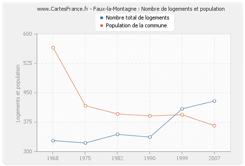 Faux-la-Montagne : Nombre de logements et population