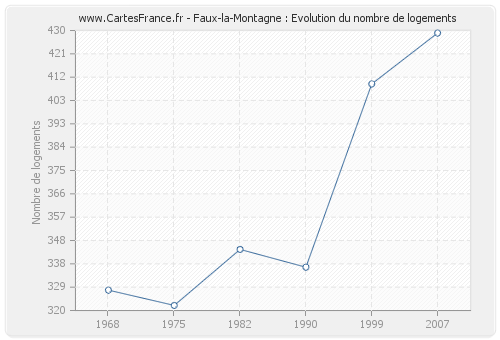 Faux-la-Montagne : Evolution du nombre de logements