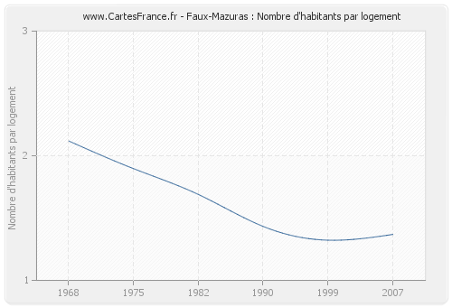 Faux-Mazuras : Nombre d'habitants par logement
