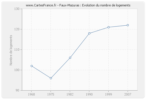 Faux-Mazuras : Evolution du nombre de logements