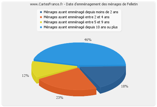 Date d'emménagement des ménages de Felletin