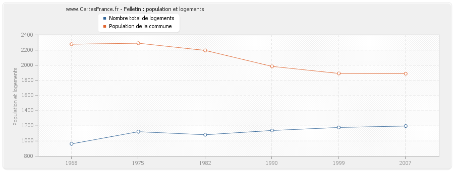 Felletin : population et logements