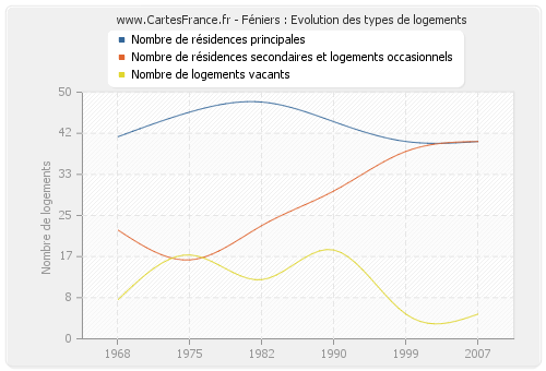 Féniers : Evolution des types de logements