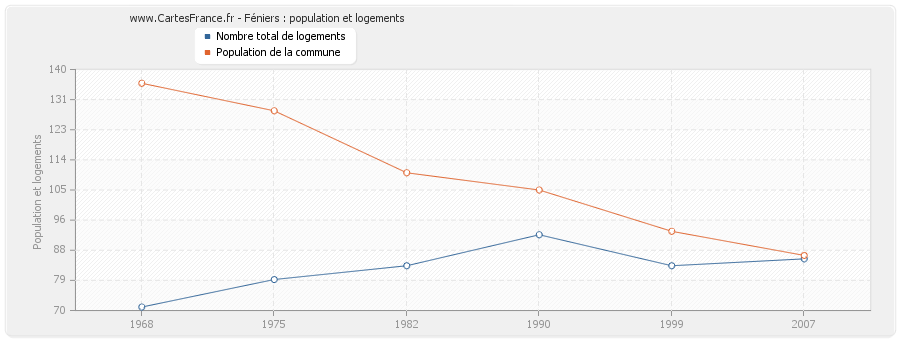 Féniers : population et logements