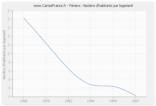 Féniers : Nombre d'habitants par logement