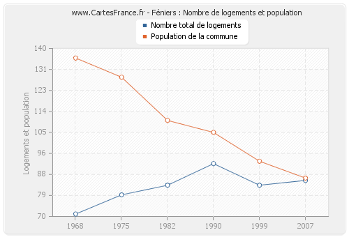 Féniers : Nombre de logements et population