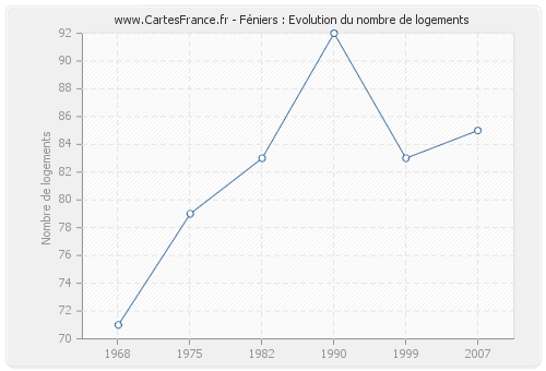 Féniers : Evolution du nombre de logements