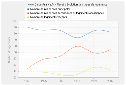 Flayat : Evolution des types de logements