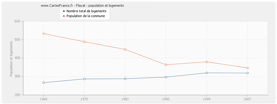 Flayat : population et logements