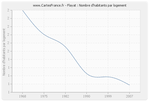 Flayat : Nombre d'habitants par logement