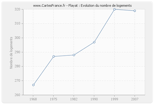 Flayat : Evolution du nombre de logements