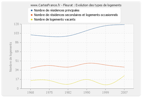 Fleurat : Evolution des types de logements