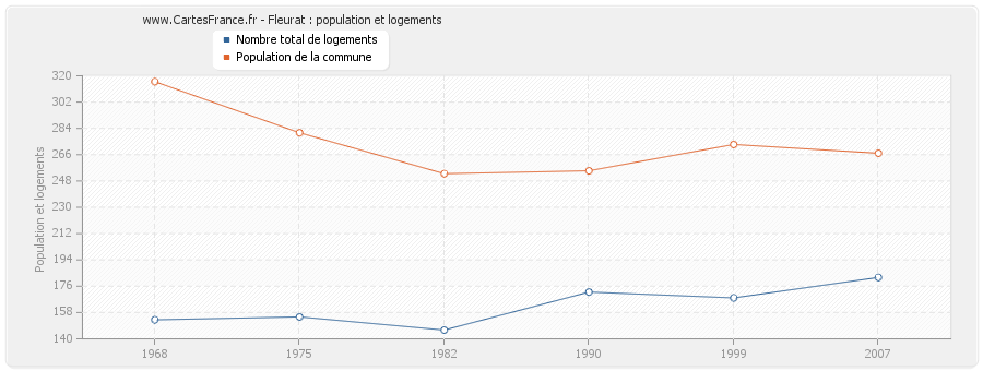 Fleurat : population et logements