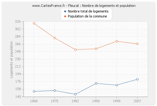 Fleurat : Nombre de logements et population