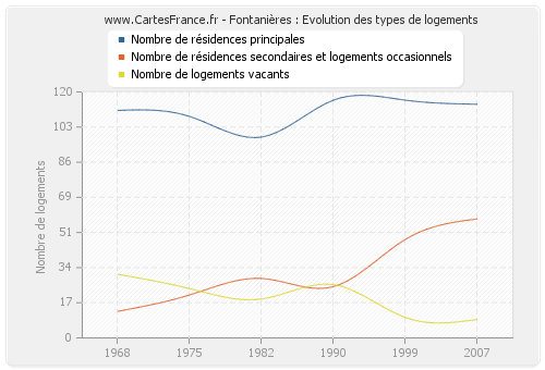 Fontanières : Evolution des types de logements